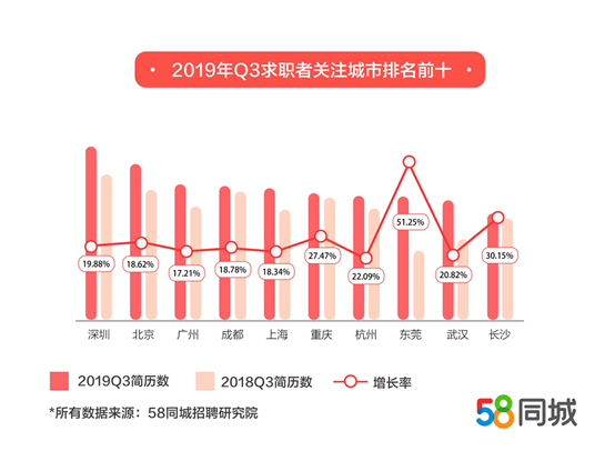 2017年58同城最新招聘趨勢(shì)深度解析